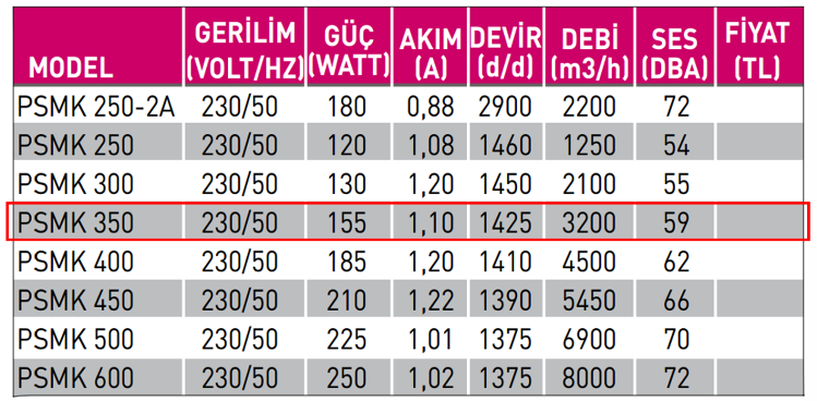 FANEX PSMK 350 1500 D/D 230 volt Monofaze Kare Kasa Metal Pervaneli Aksiyal Aspiratör Teknik Değerler Tablosu
